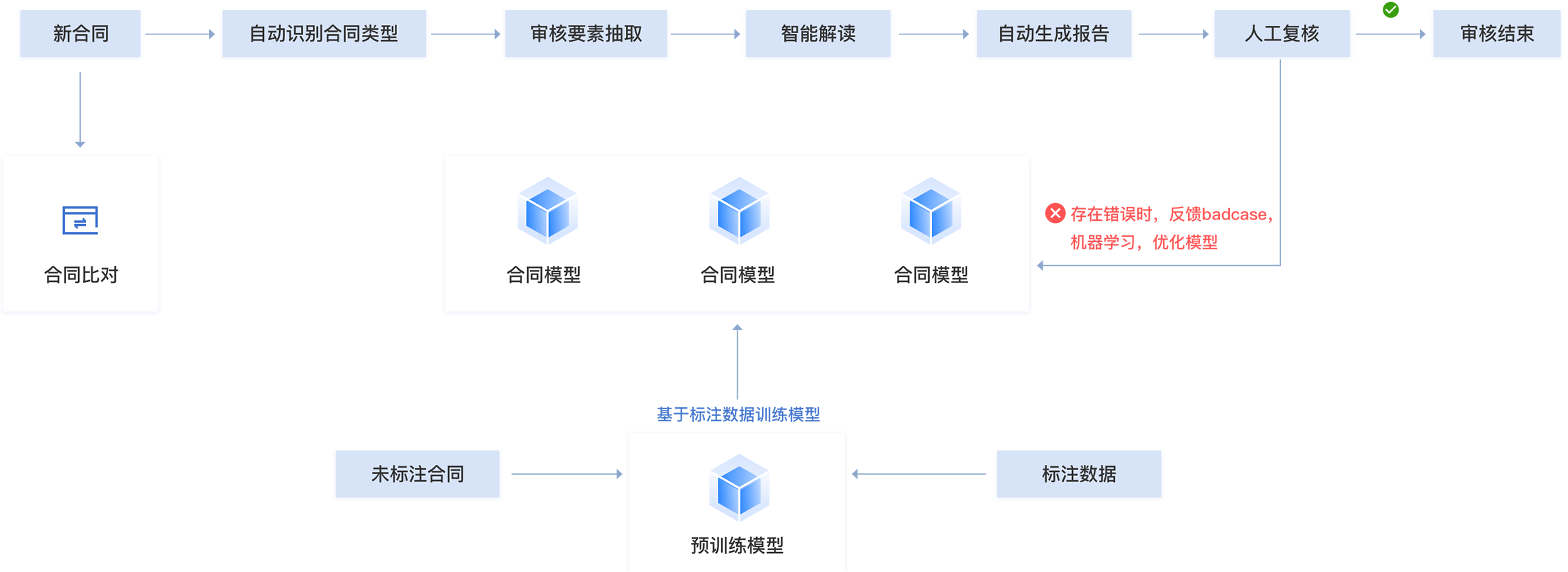 信托合同处理流程全景图